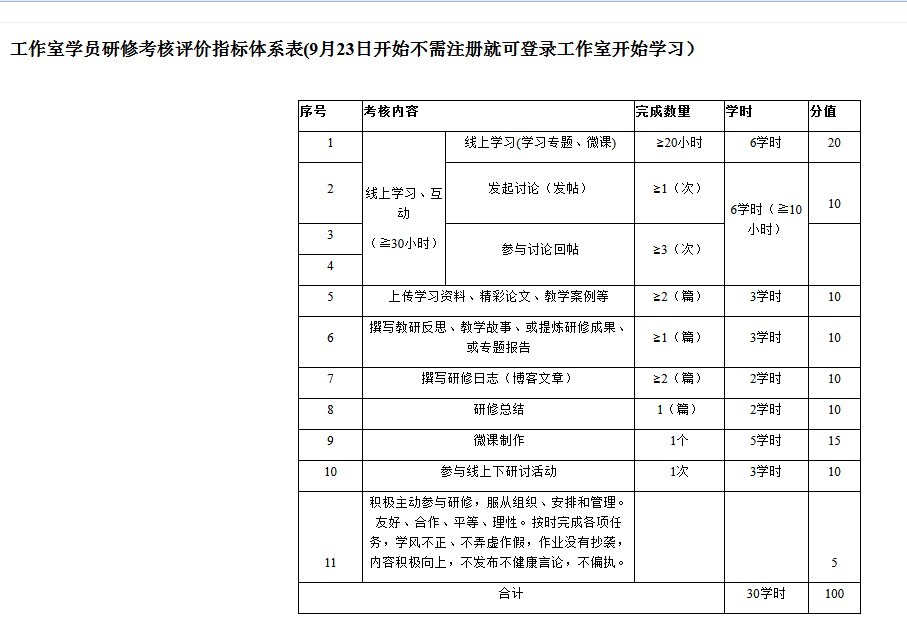 国培.工作室学员研修考核评价指标 - 研修动态